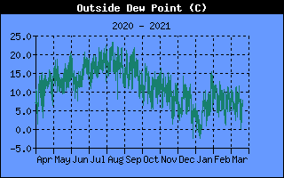 Outside Dewpoint History