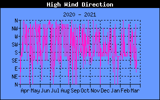 Direction of High Wind History