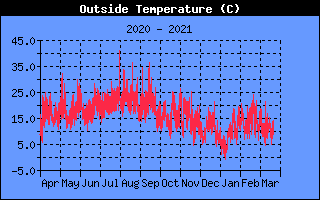 Outside Temperature History