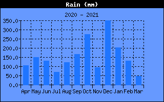 Total Rain History