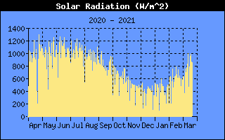 Solar Radiation History