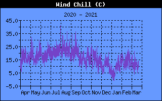 Wind Chill History
