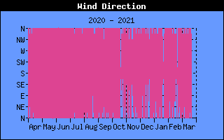 Wind Direction History