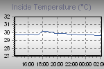 Inside Temperature Graph Thumbnail