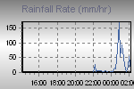 Rain Graph Thumbnail