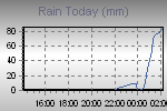 Today's Rainfall Graph Thumbnail