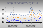 Temp Min/Max Graph Thumbnail