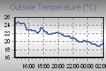 Temperature Graph Thumbnail