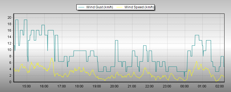 Weather Graphs