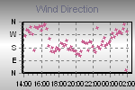 Wind Direction Thumbnail
