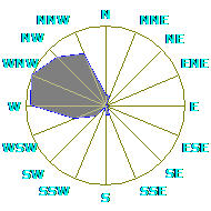 Wind Rose