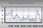 Wind Graph Thumbnail