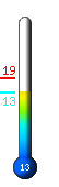 Currently 15.4, Max: 19.0, Min: 14.2