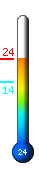 Currently 19.4, Max: 19.4, Min: 14.4