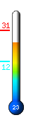 Currently 20.9, Max: 21.1, Min: 20.7