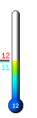 Currently 9.0, Max: 12.1, Min: 7.9