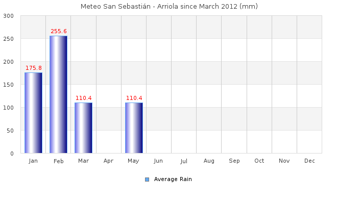Rainfall Graph